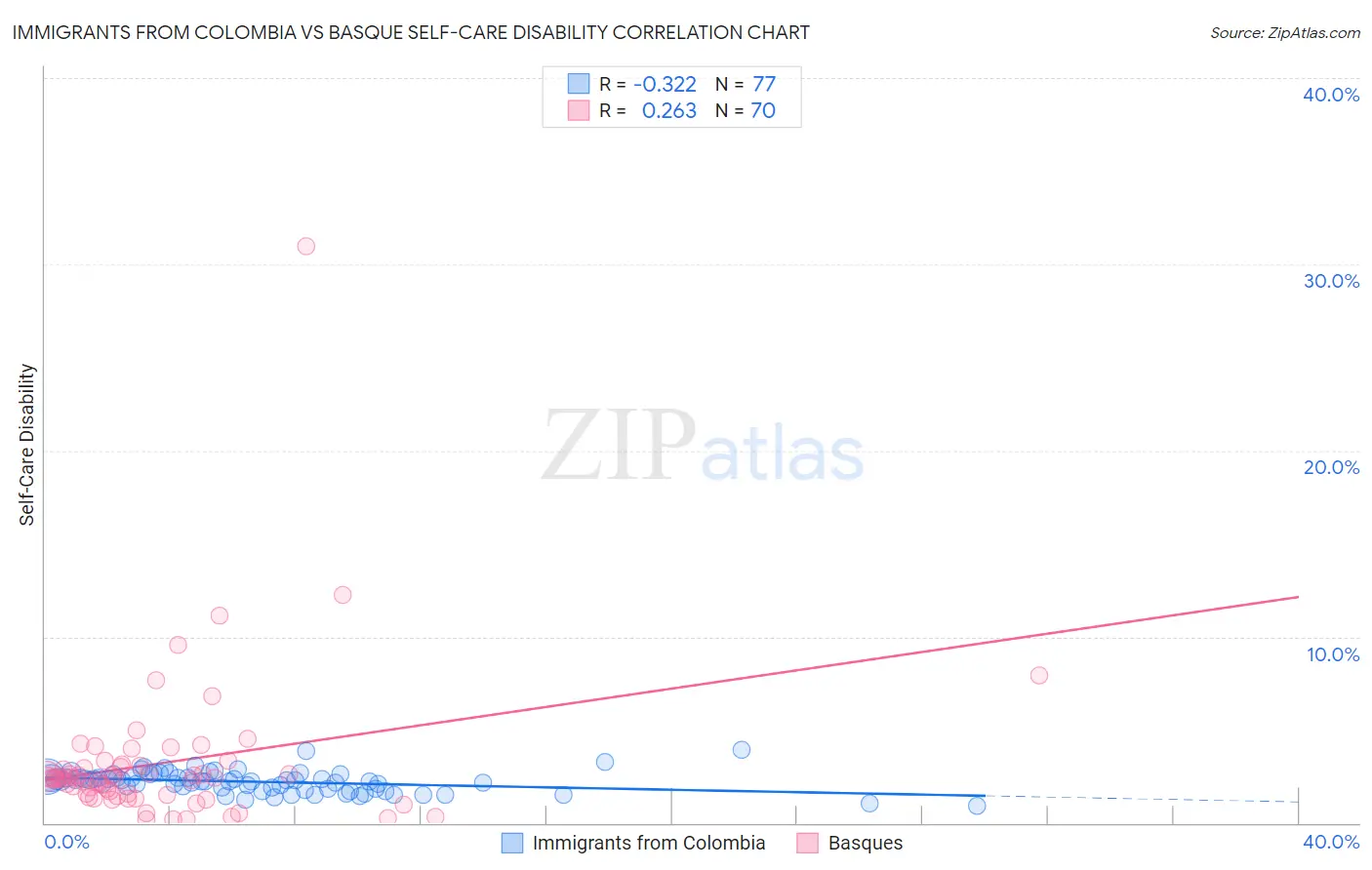 Immigrants from Colombia vs Basque Self-Care Disability