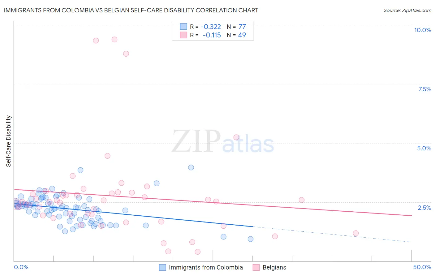 Immigrants from Colombia vs Belgian Self-Care Disability