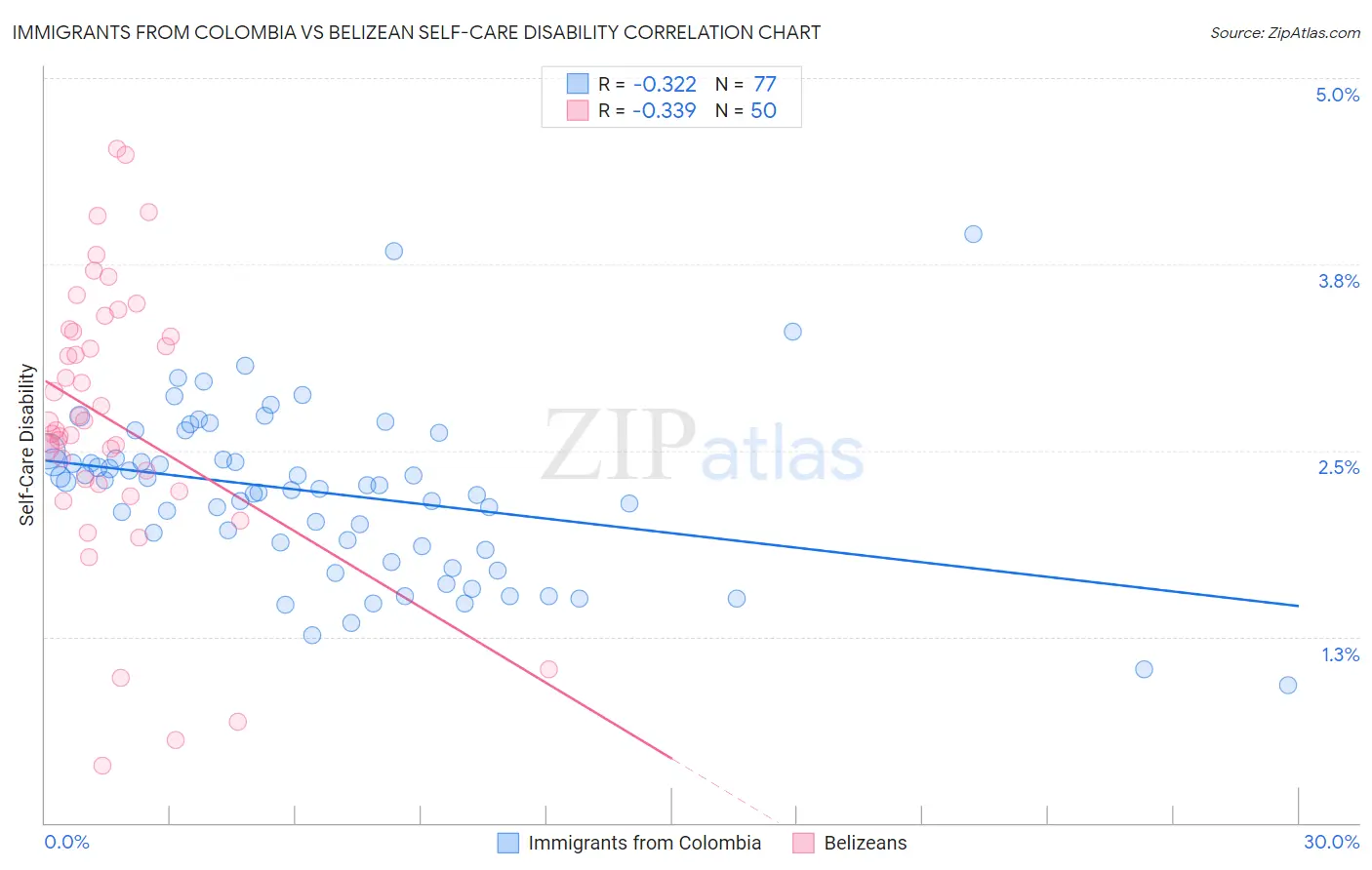 Immigrants from Colombia vs Belizean Self-Care Disability
