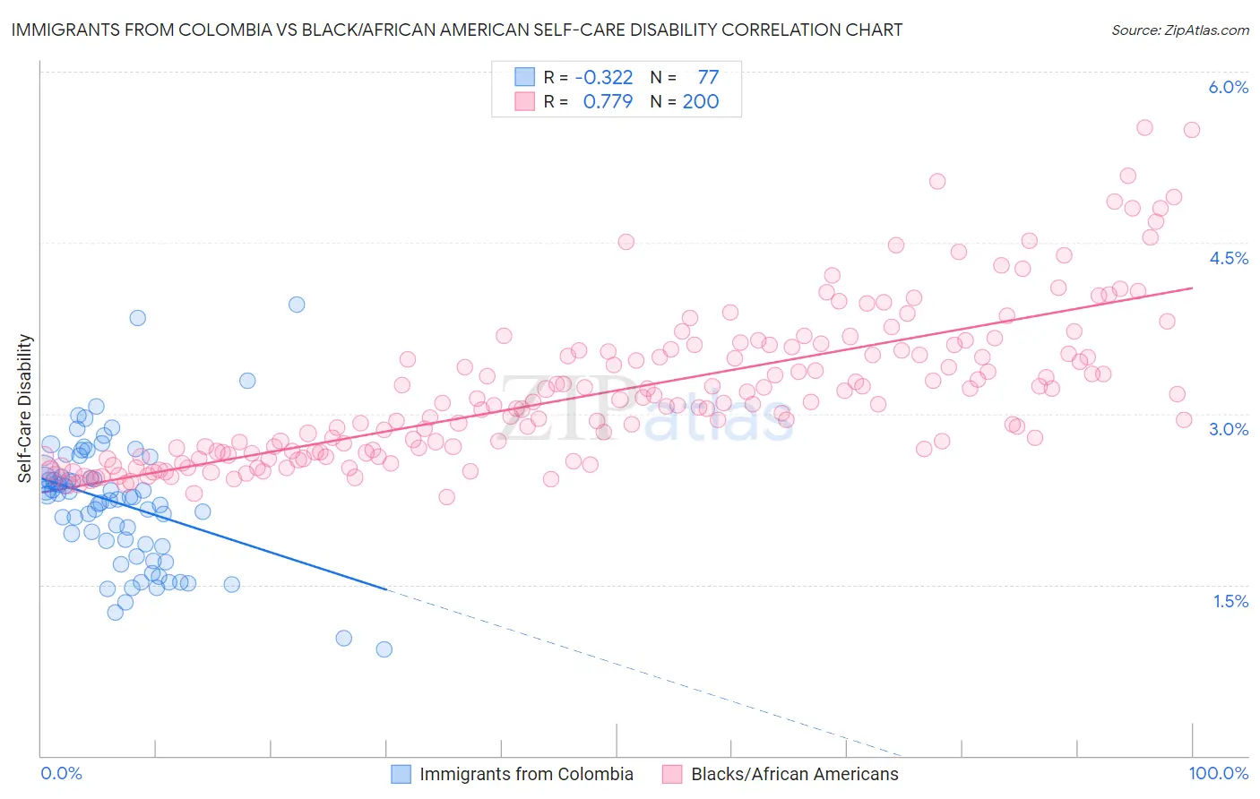Immigrants from Colombia vs Black/African American Self-Care Disability
