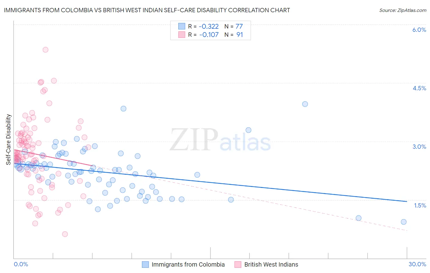Immigrants from Colombia vs British West Indian Self-Care Disability
