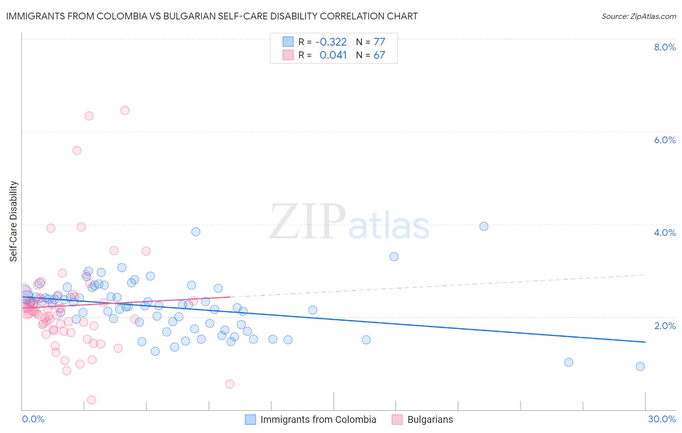 Immigrants from Colombia vs Bulgarian Self-Care Disability