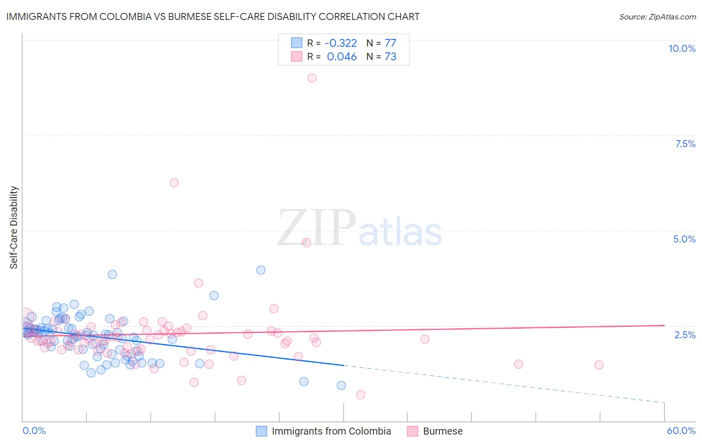 Immigrants from Colombia vs Burmese Self-Care Disability