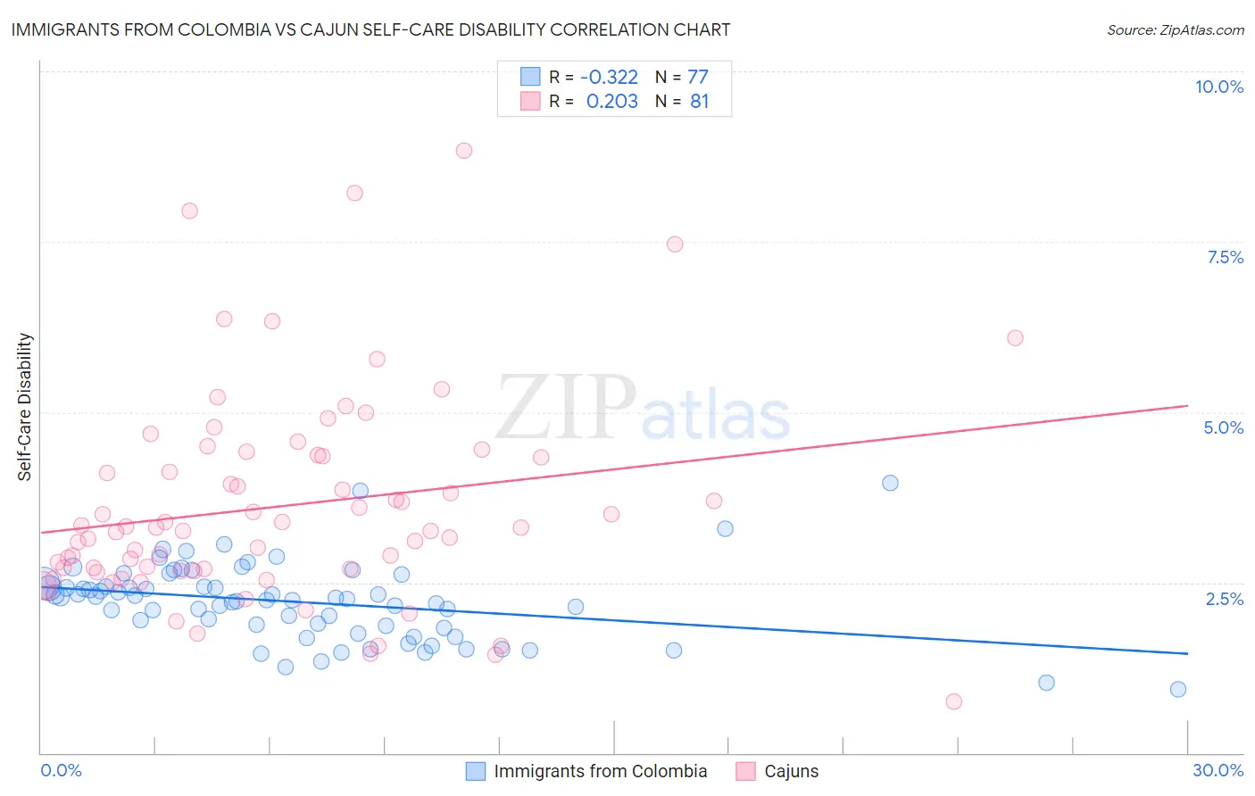 Immigrants from Colombia vs Cajun Self-Care Disability