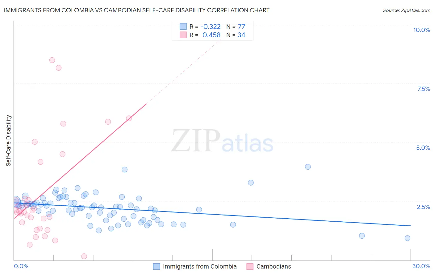 Immigrants from Colombia vs Cambodian Self-Care Disability