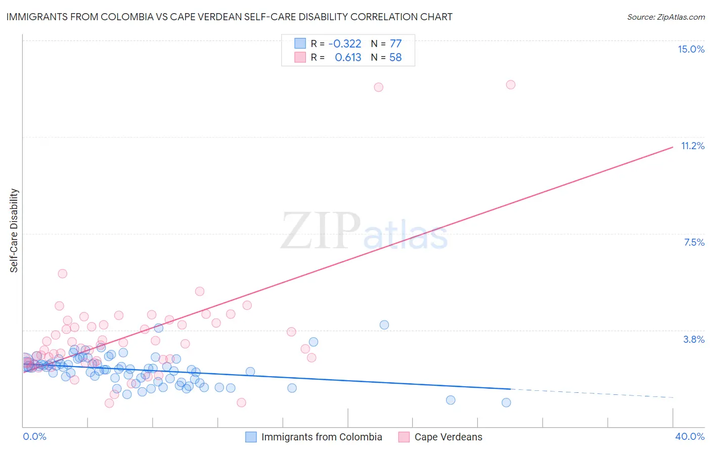 Immigrants from Colombia vs Cape Verdean Self-Care Disability