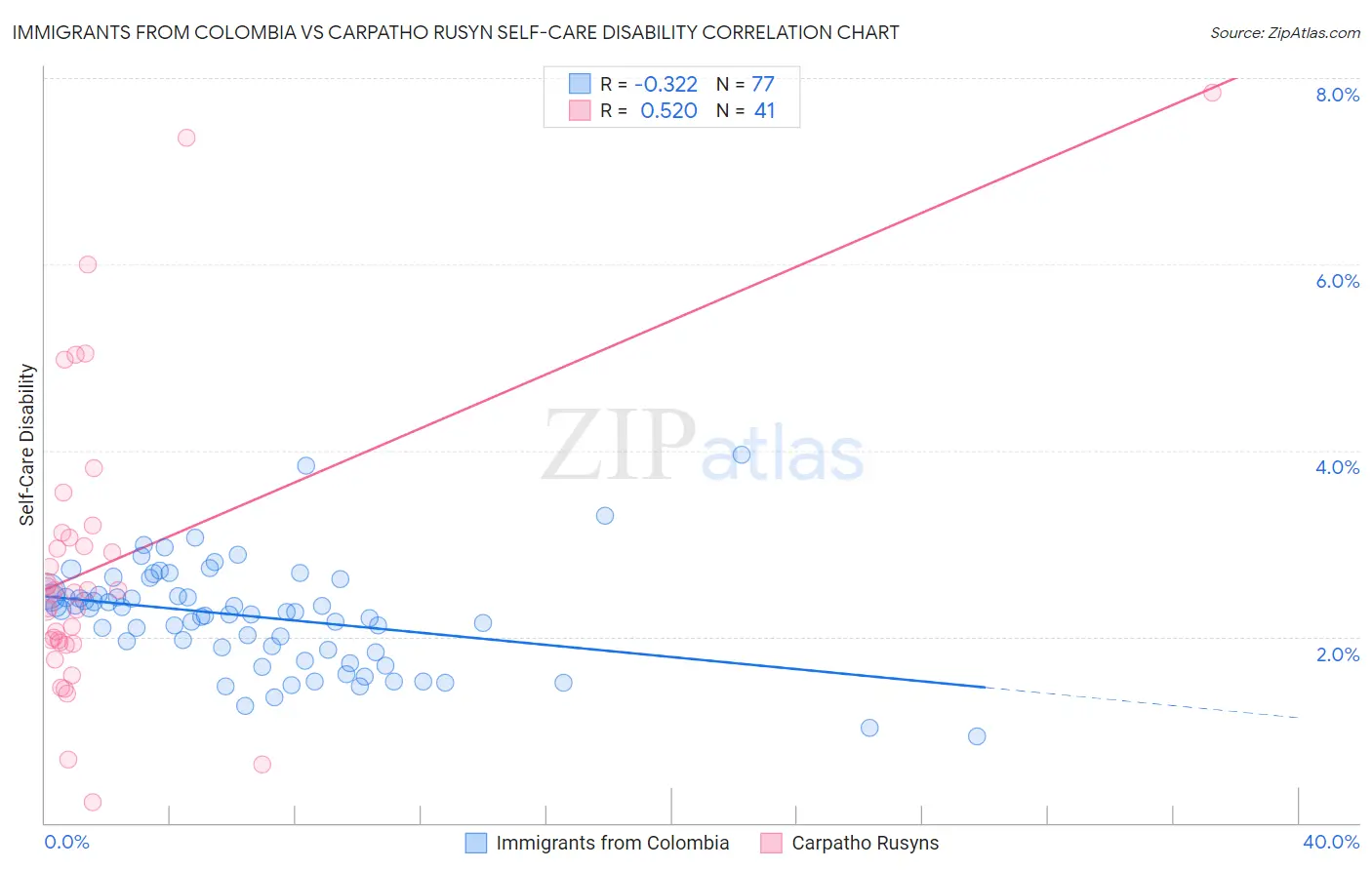 Immigrants from Colombia vs Carpatho Rusyn Self-Care Disability