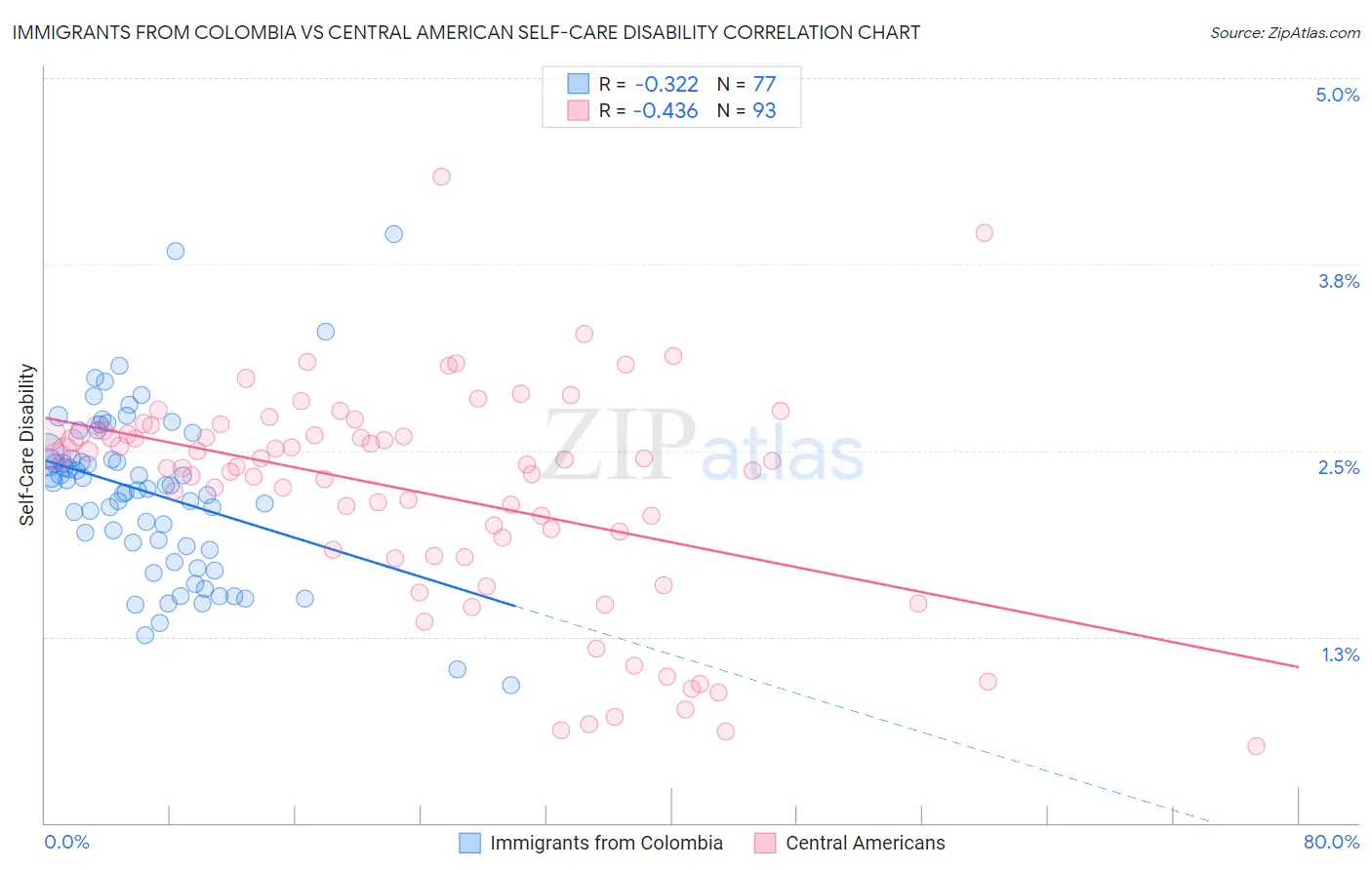 Immigrants from Colombia vs Central American Self-Care Disability