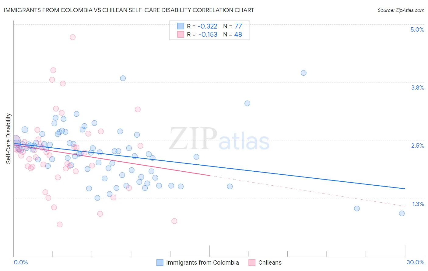 Immigrants from Colombia vs Chilean Self-Care Disability