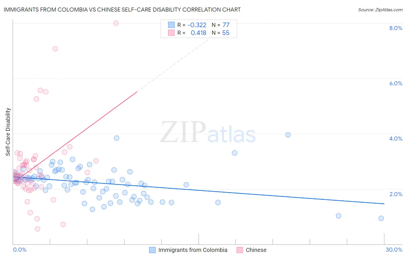 Immigrants from Colombia vs Chinese Self-Care Disability