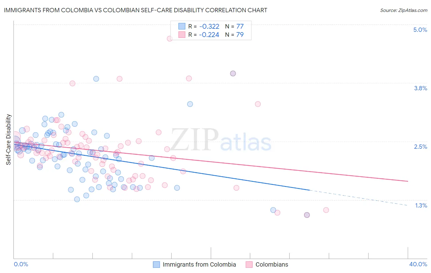 Immigrants from Colombia vs Colombian Self-Care Disability