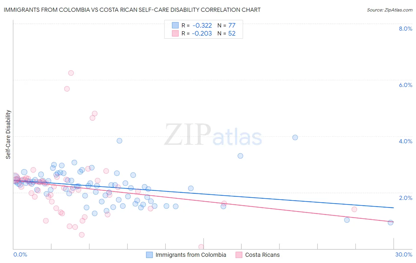 Immigrants from Colombia vs Costa Rican Self-Care Disability