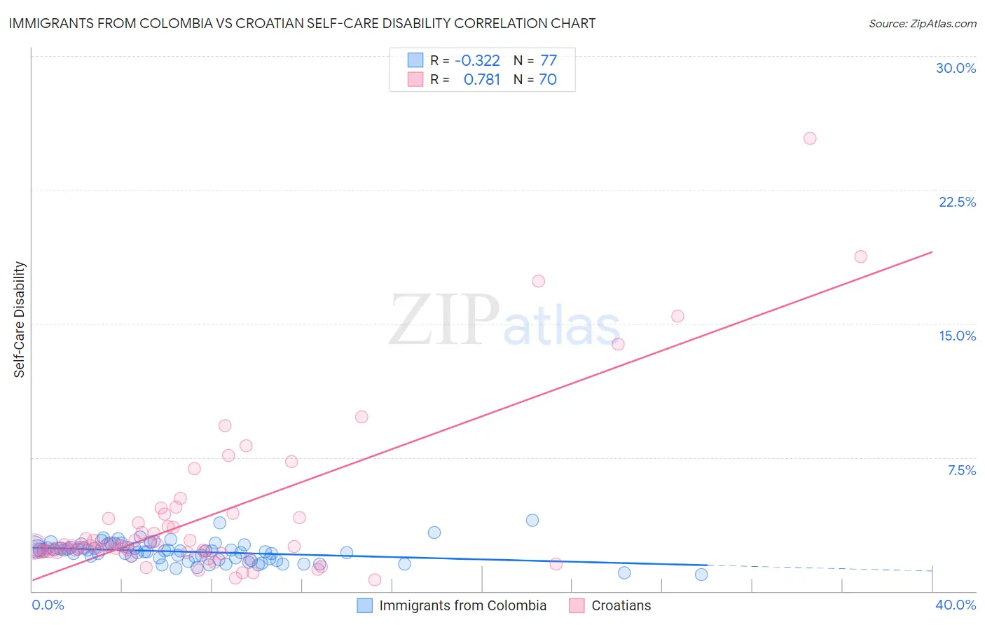 Immigrants from Colombia vs Croatian Self-Care Disability