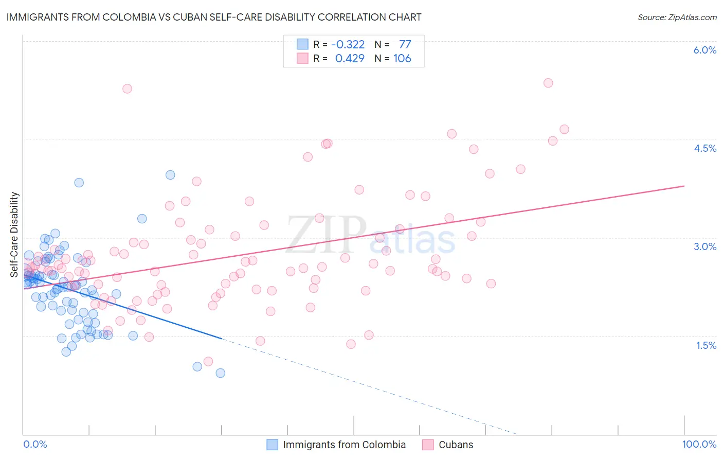 Immigrants from Colombia vs Cuban Self-Care Disability