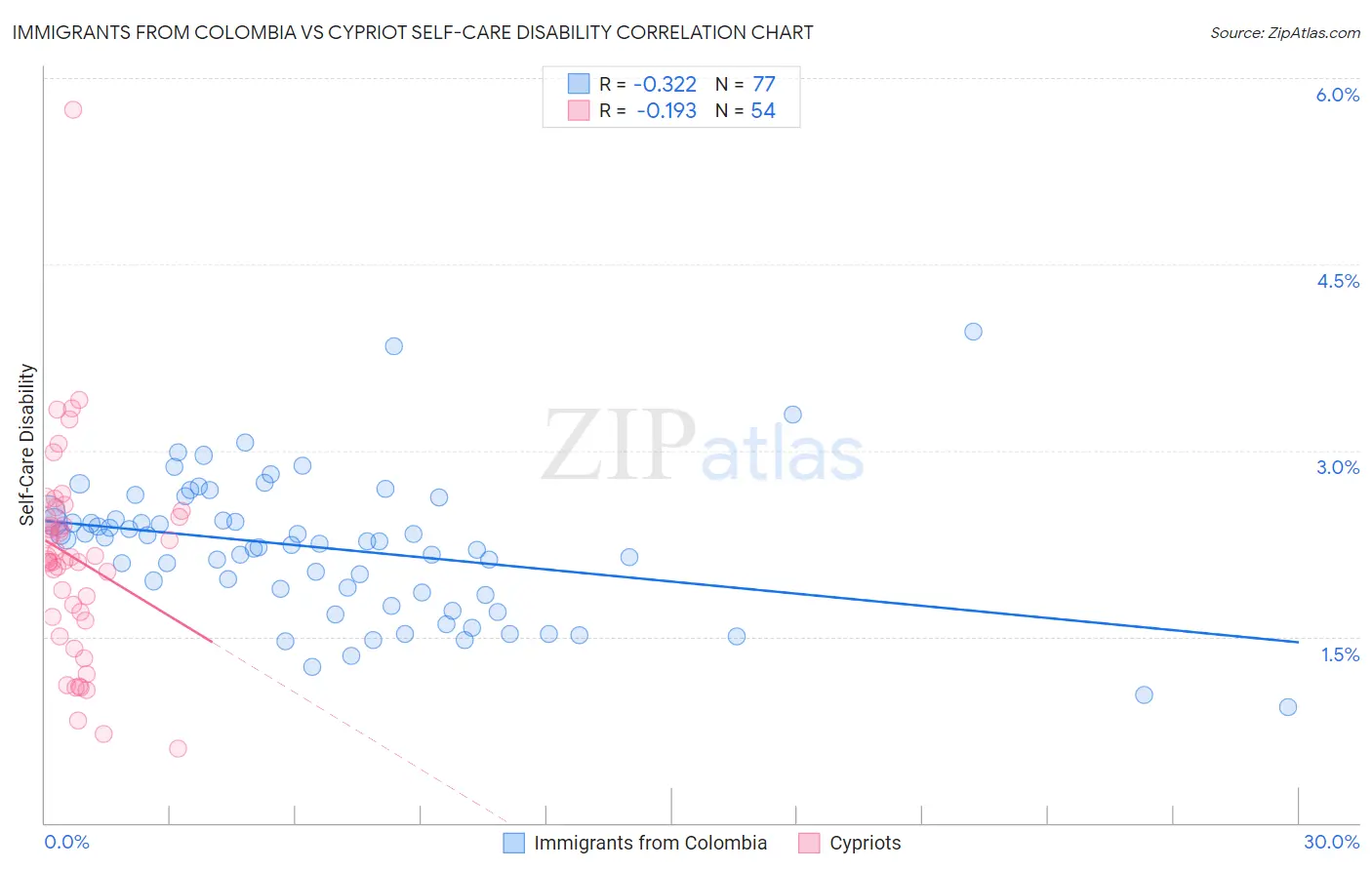 Immigrants from Colombia vs Cypriot Self-Care Disability