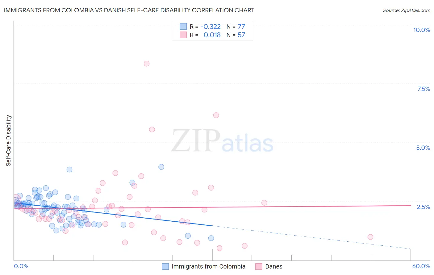 Immigrants from Colombia vs Danish Self-Care Disability