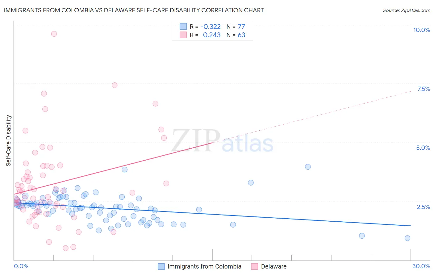 Immigrants from Colombia vs Delaware Self-Care Disability