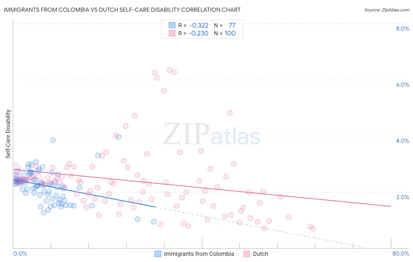 Immigrants from Colombia vs Dutch Self-Care Disability