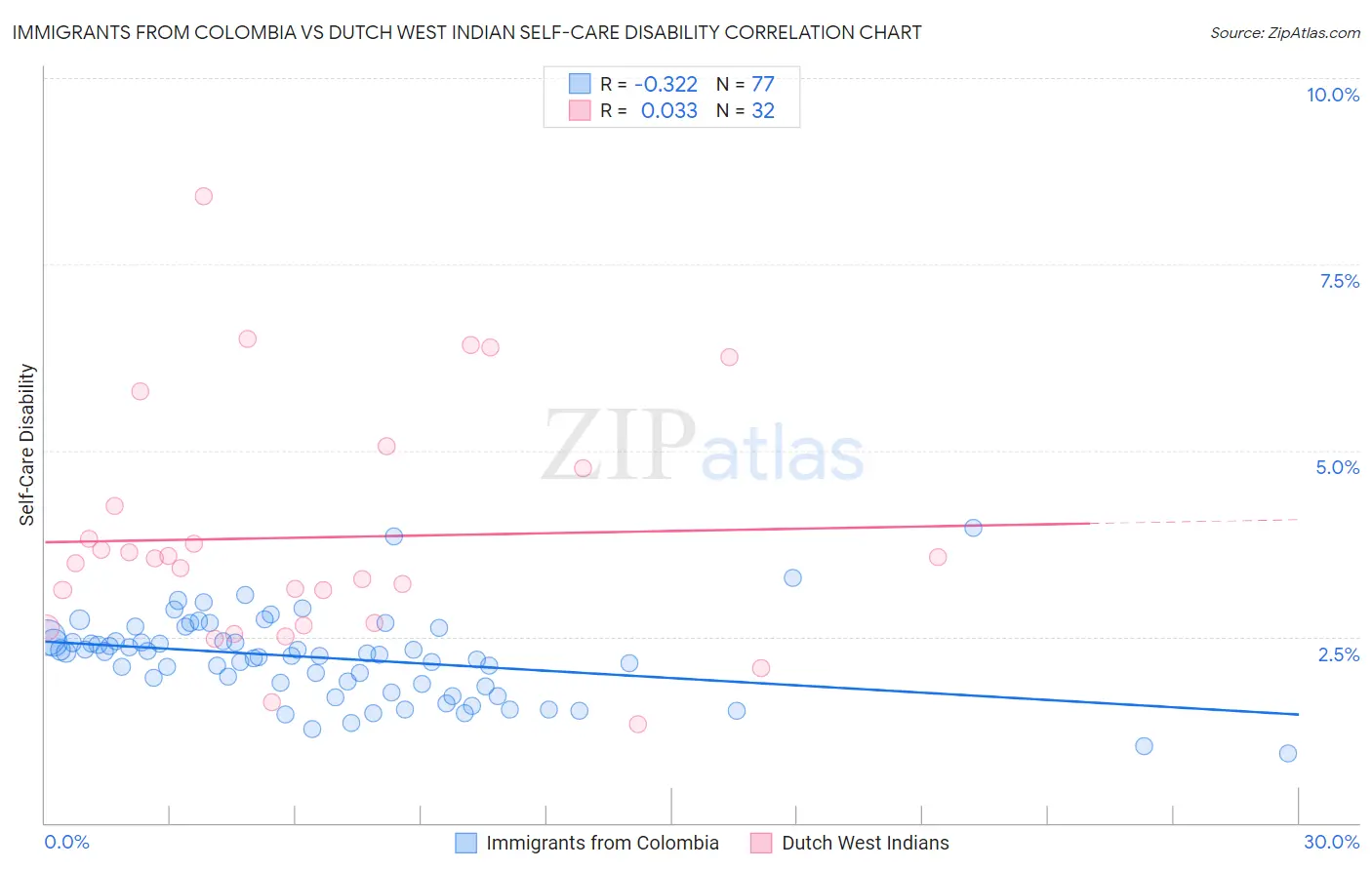 Immigrants from Colombia vs Dutch West Indian Self-Care Disability