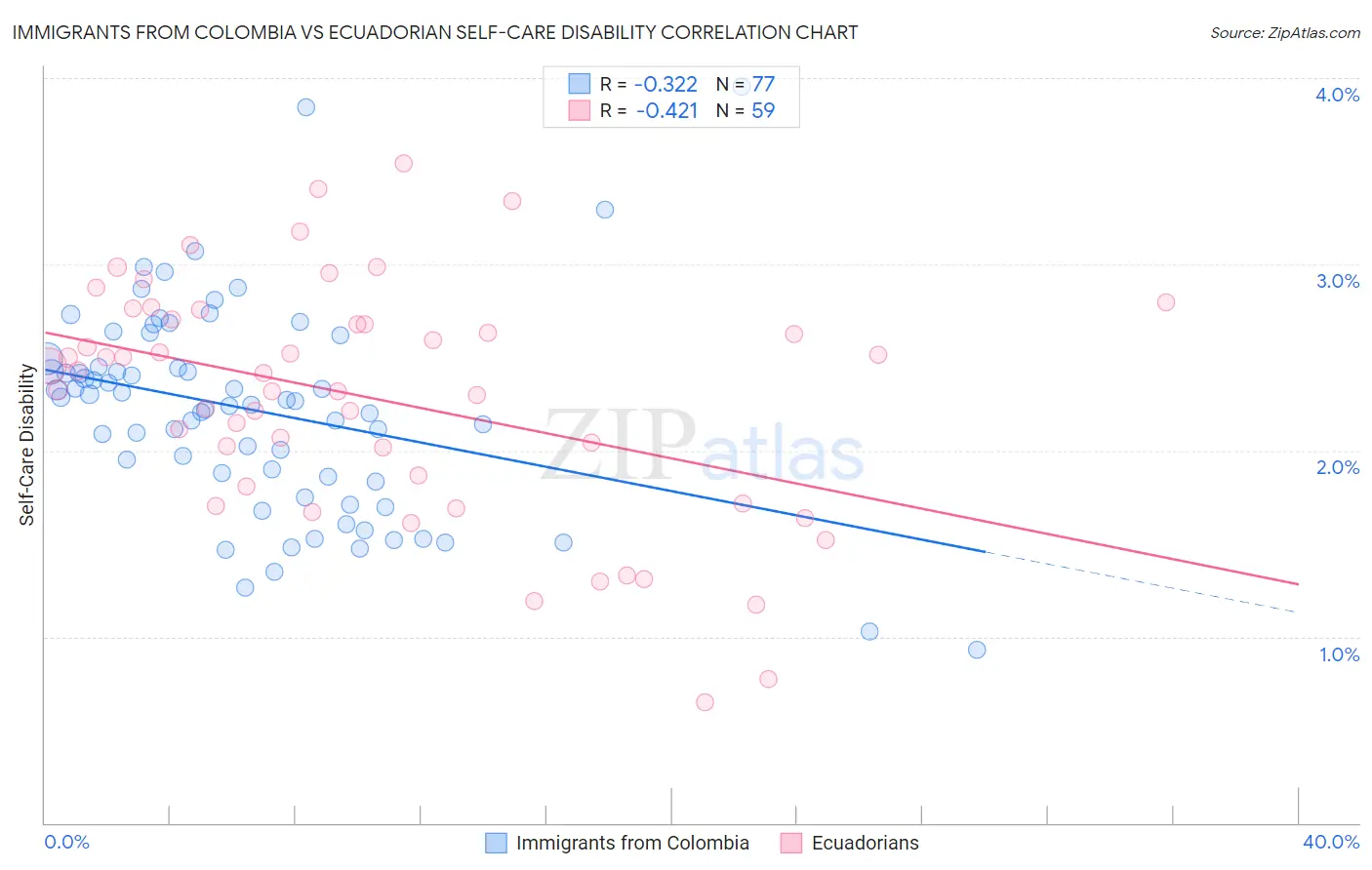 Immigrants from Colombia vs Ecuadorian Self-Care Disability
