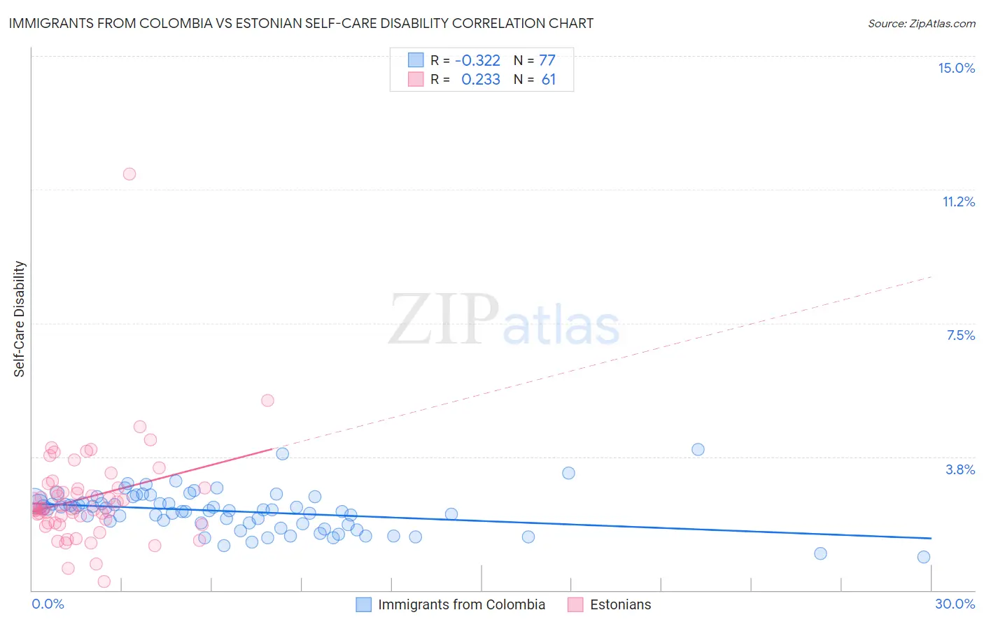 Immigrants from Colombia vs Estonian Self-Care Disability