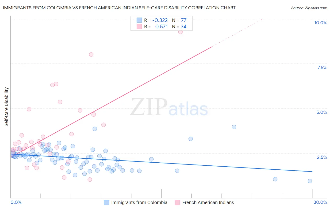 Immigrants from Colombia vs French American Indian Self-Care Disability