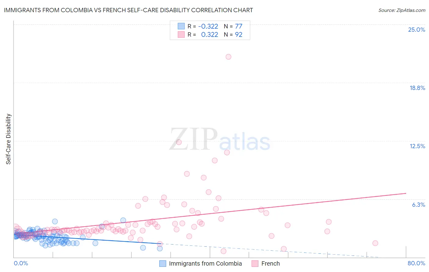 Immigrants from Colombia vs French Self-Care Disability