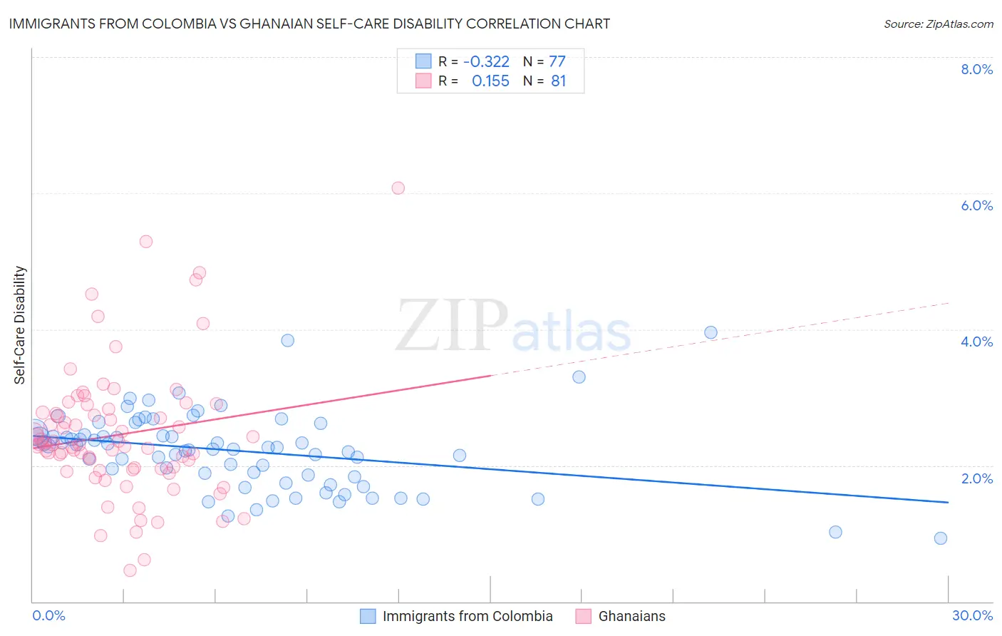 Immigrants from Colombia vs Ghanaian Self-Care Disability