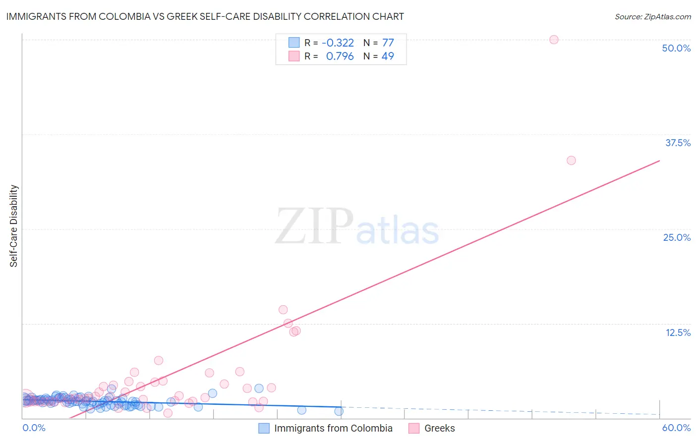 Immigrants from Colombia vs Greek Self-Care Disability