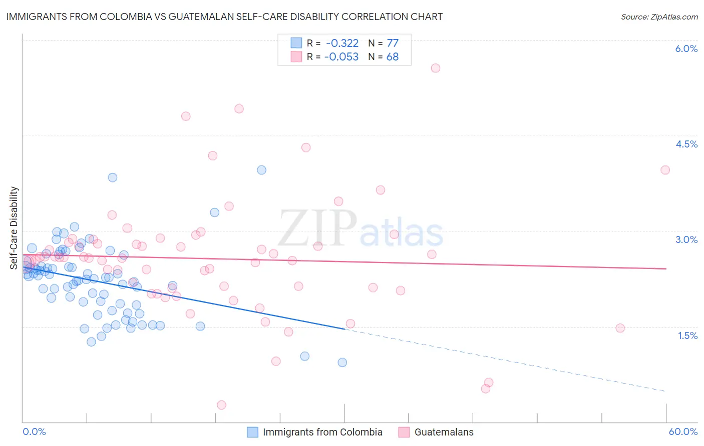Immigrants from Colombia vs Guatemalan Self-Care Disability