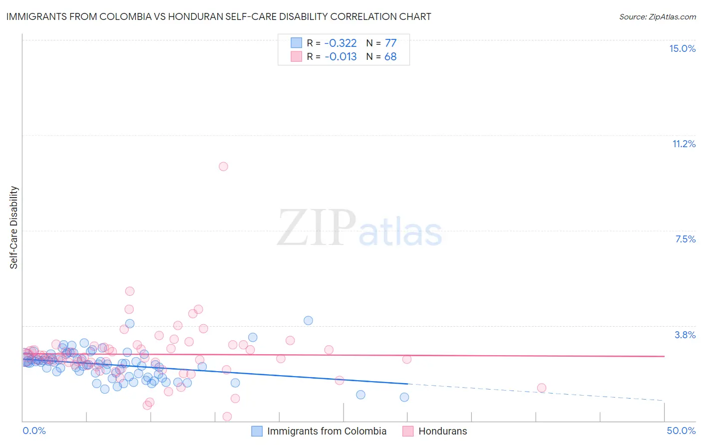 Immigrants from Colombia vs Honduran Self-Care Disability