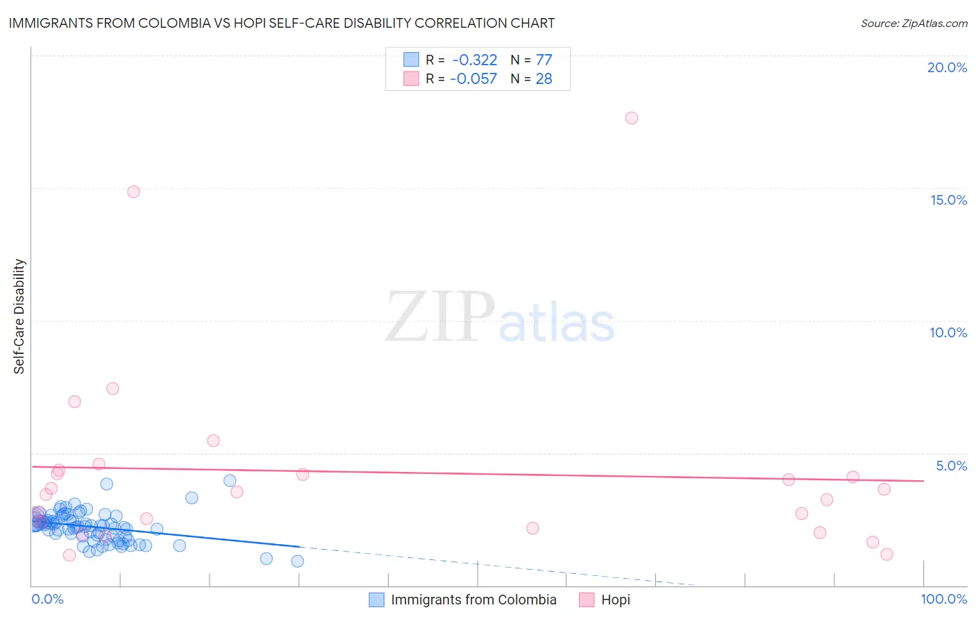 Immigrants from Colombia vs Hopi Self-Care Disability