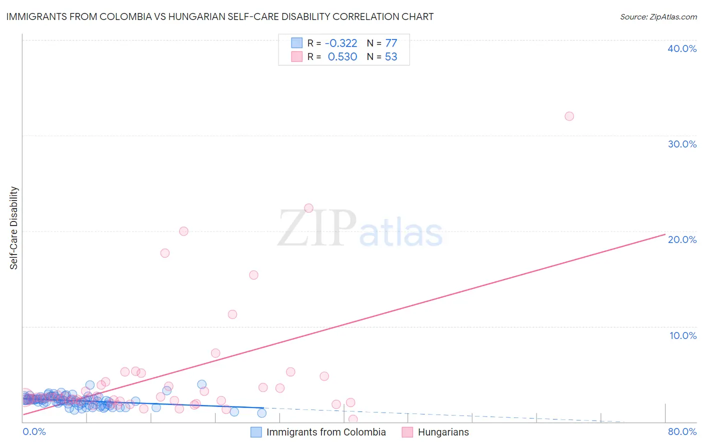Immigrants from Colombia vs Hungarian Self-Care Disability