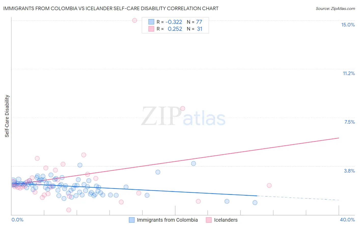 Immigrants from Colombia vs Icelander Self-Care Disability