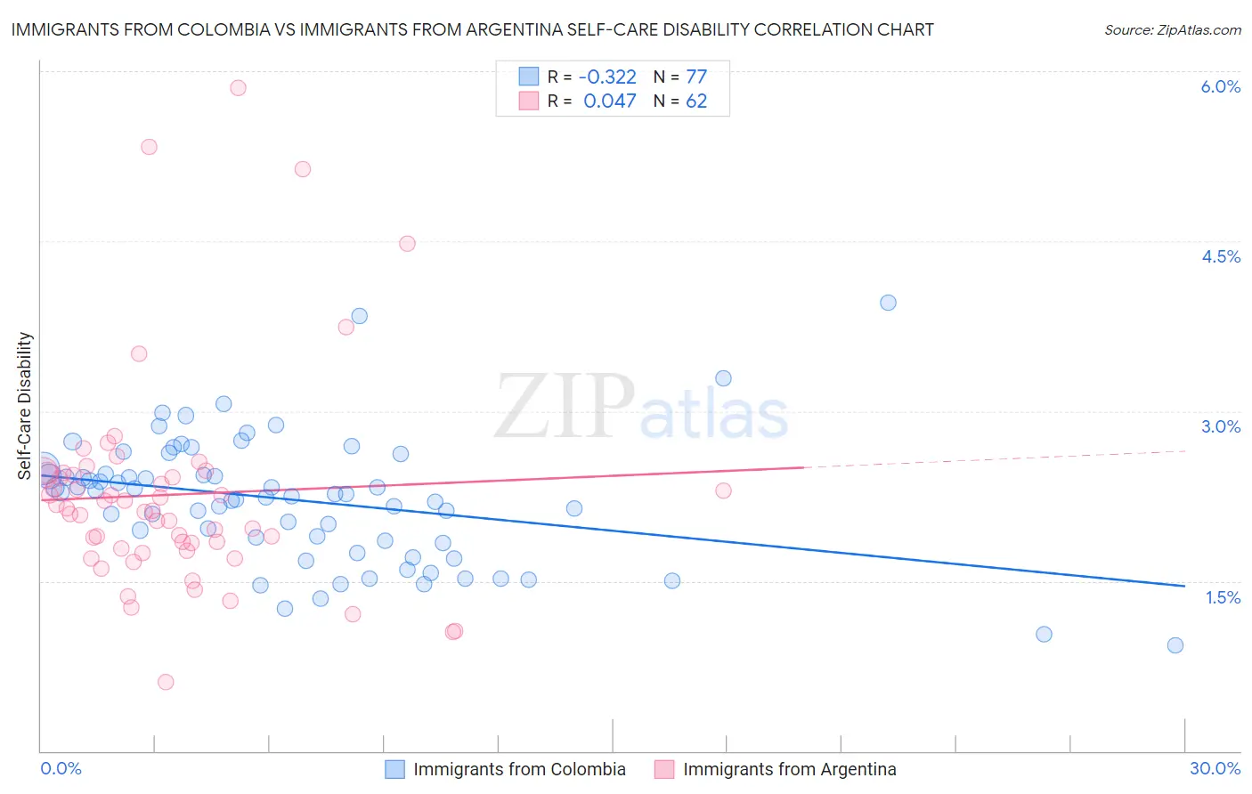 Immigrants from Colombia vs Immigrants from Argentina Self-Care Disability
