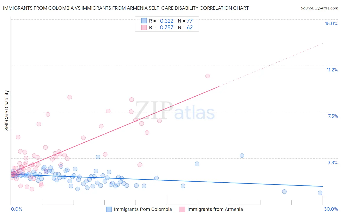 Immigrants from Colombia vs Immigrants from Armenia Self-Care Disability