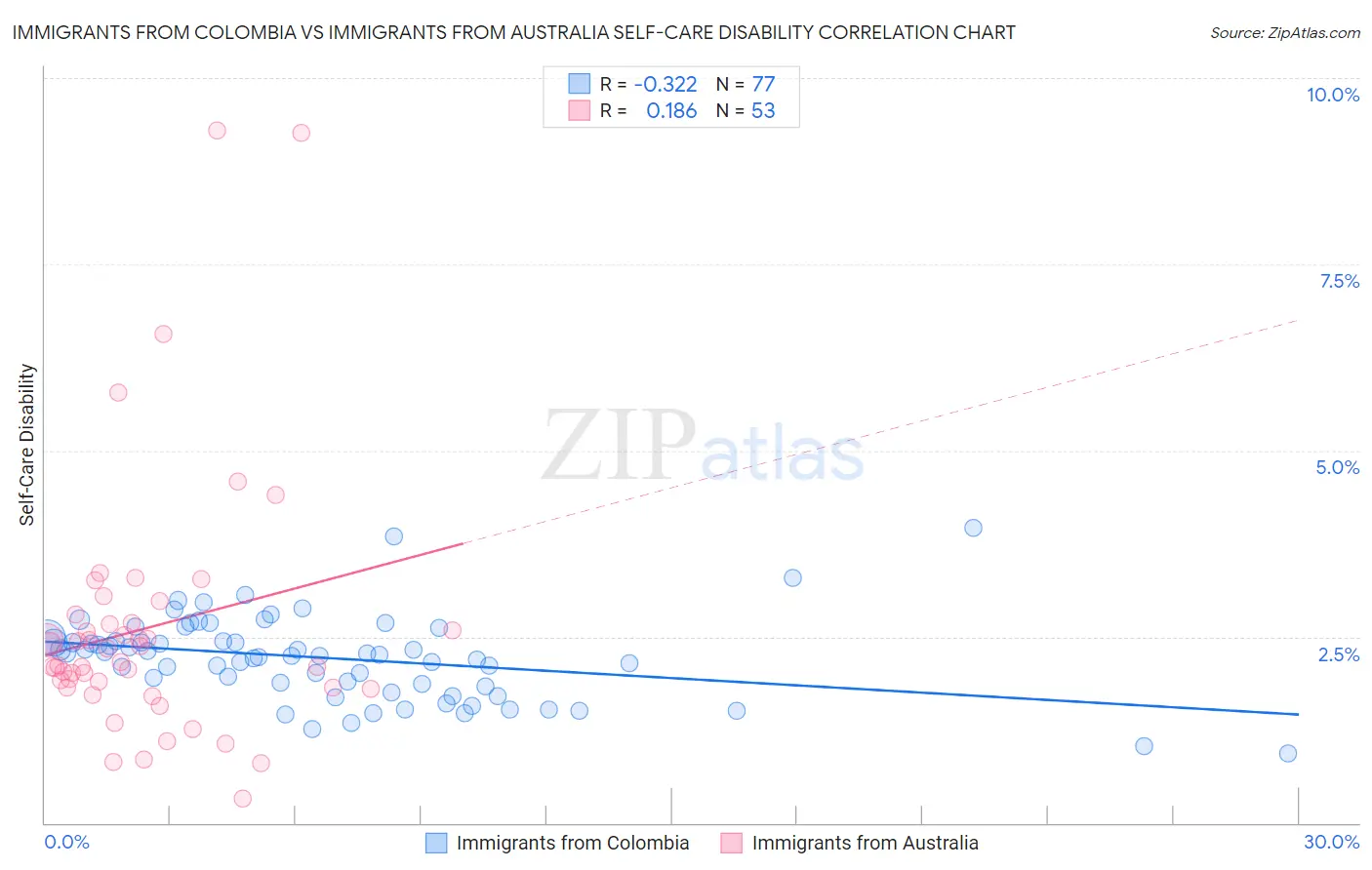 Immigrants from Colombia vs Immigrants from Australia Self-Care Disability