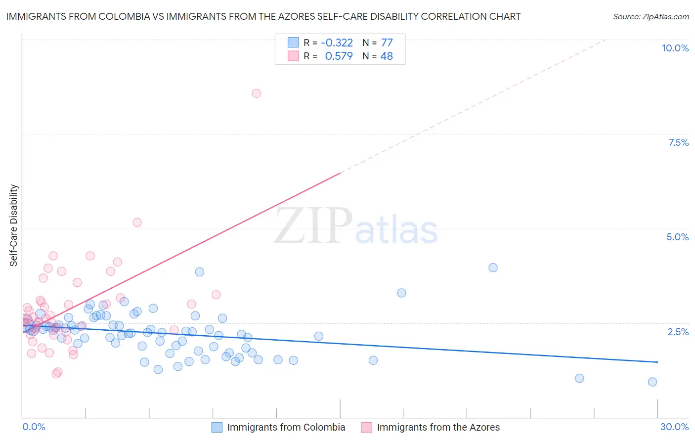 Immigrants from Colombia vs Immigrants from the Azores Self-Care Disability