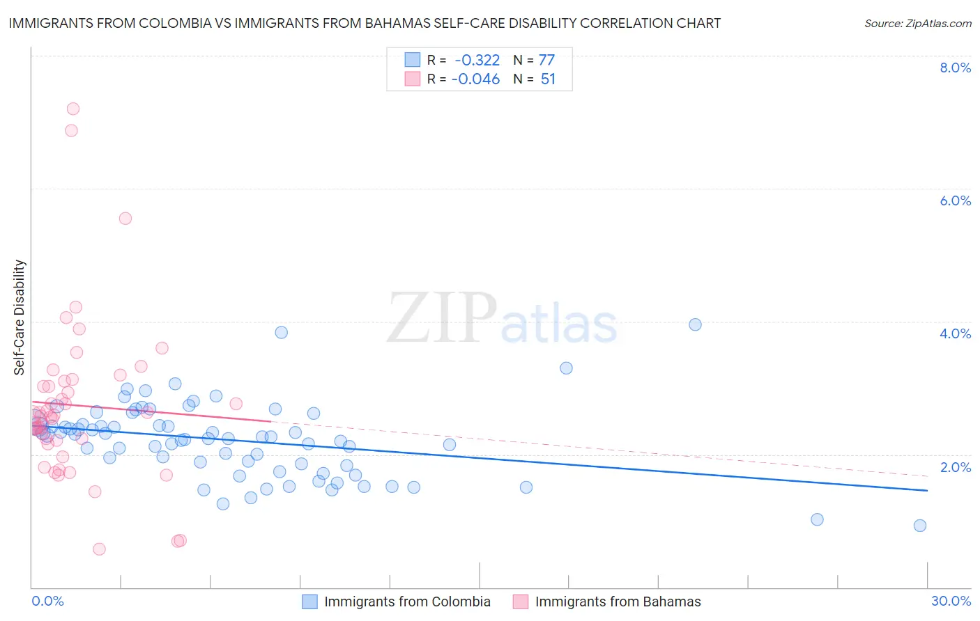Immigrants from Colombia vs Immigrants from Bahamas Self-Care Disability