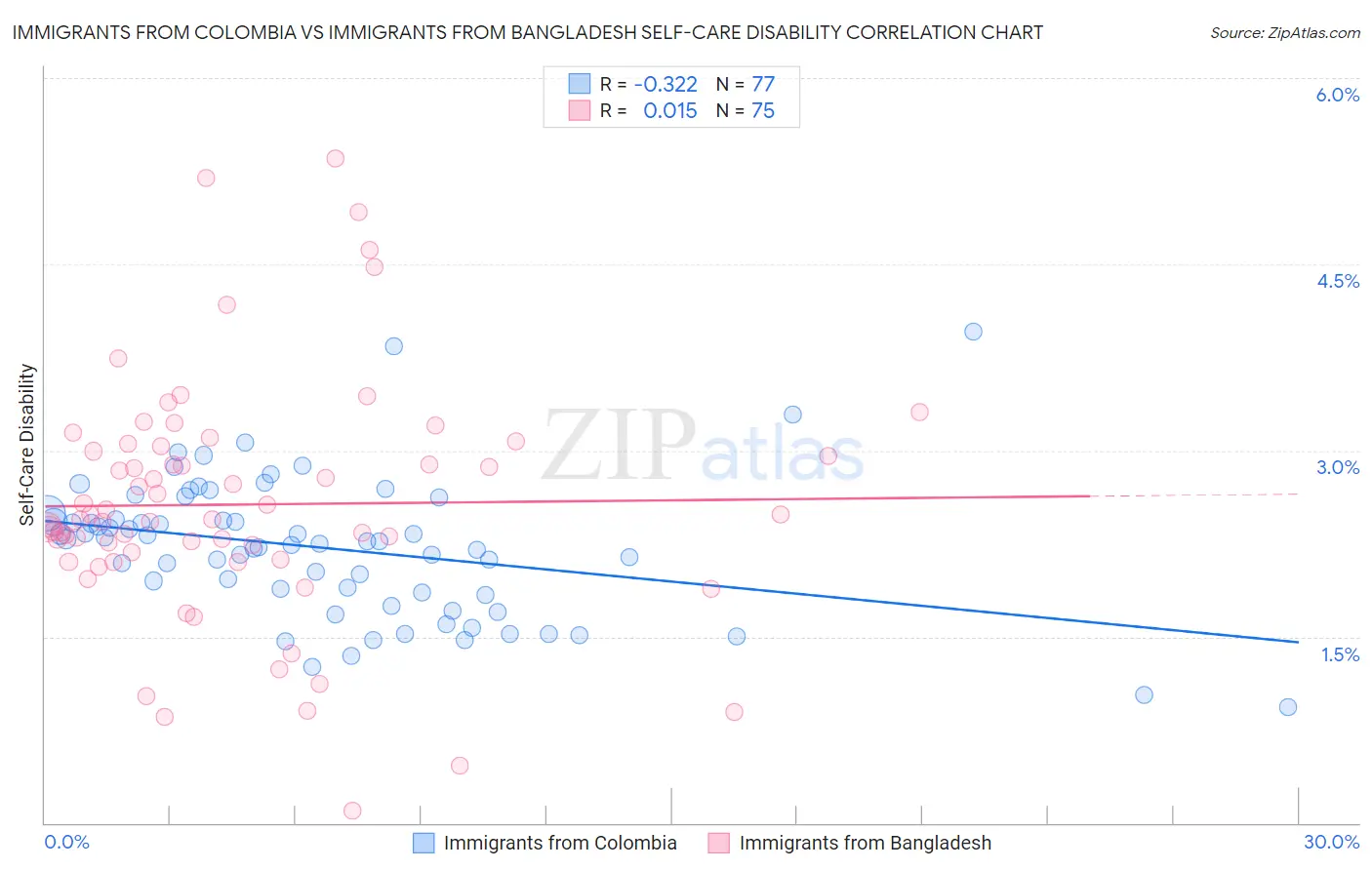 Immigrants from Colombia vs Immigrants from Bangladesh Self-Care Disability