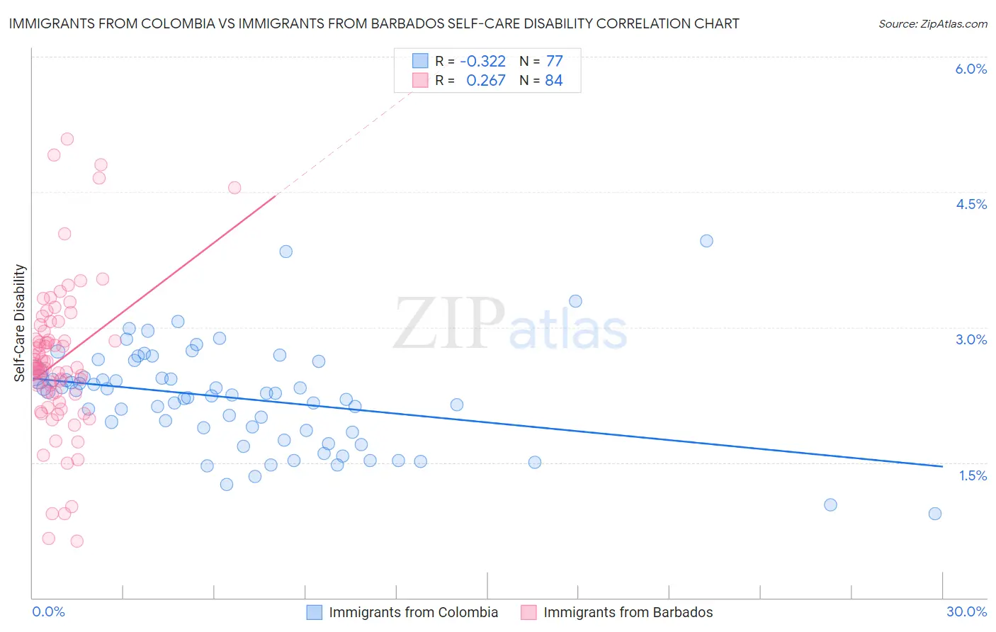 Immigrants from Colombia vs Immigrants from Barbados Self-Care Disability