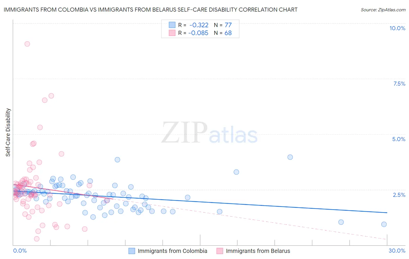 Immigrants from Colombia vs Immigrants from Belarus Self-Care Disability