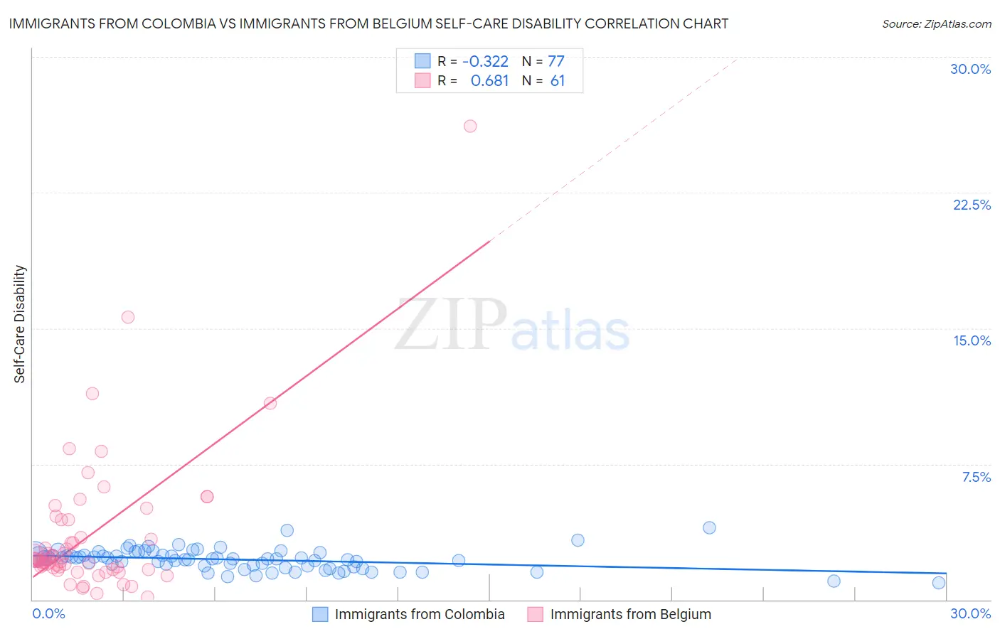 Immigrants from Colombia vs Immigrants from Belgium Self-Care Disability