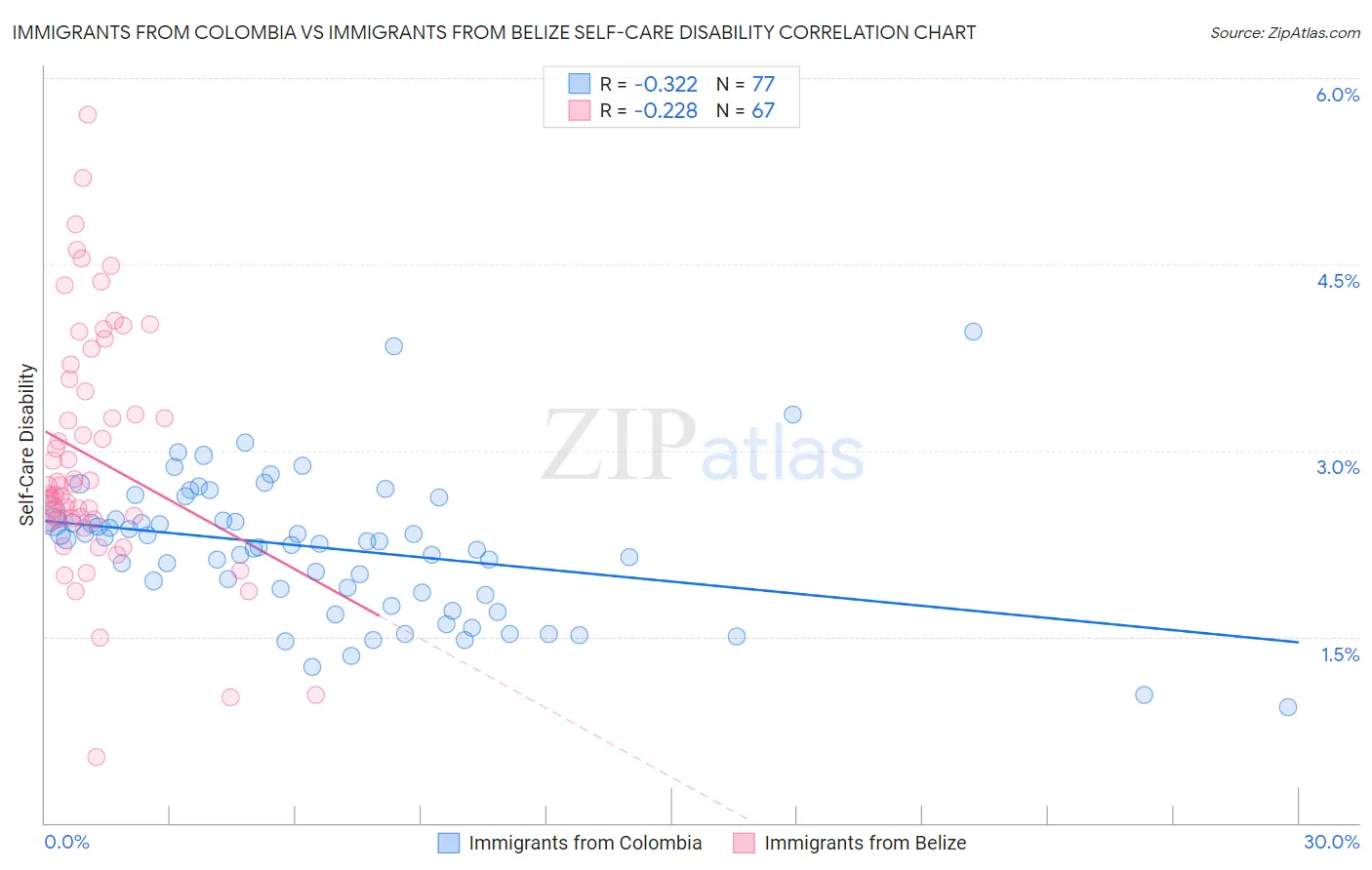 Immigrants from Colombia vs Immigrants from Belize Self-Care Disability