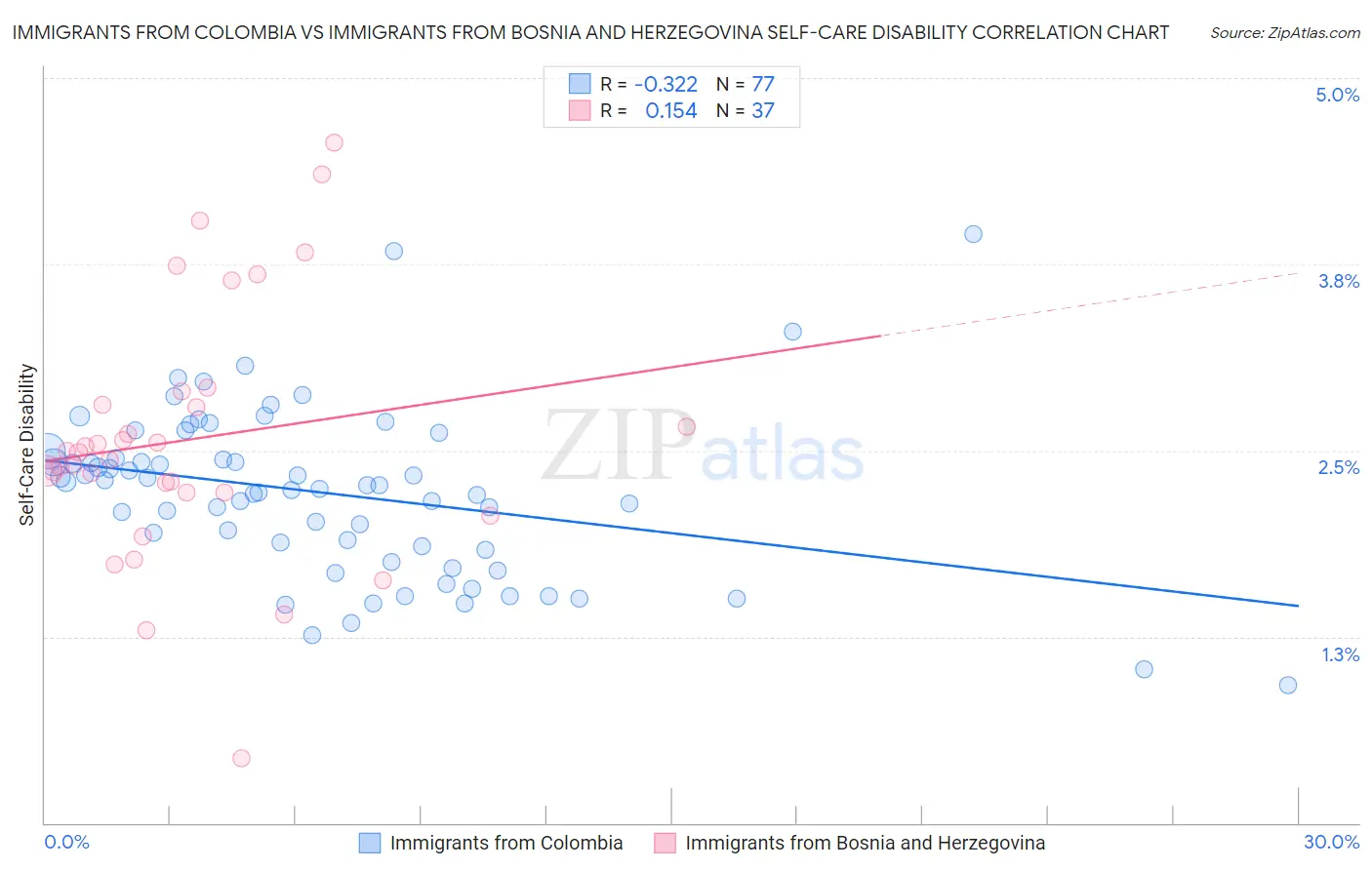 Immigrants from Colombia vs Immigrants from Bosnia and Herzegovina Self-Care Disability