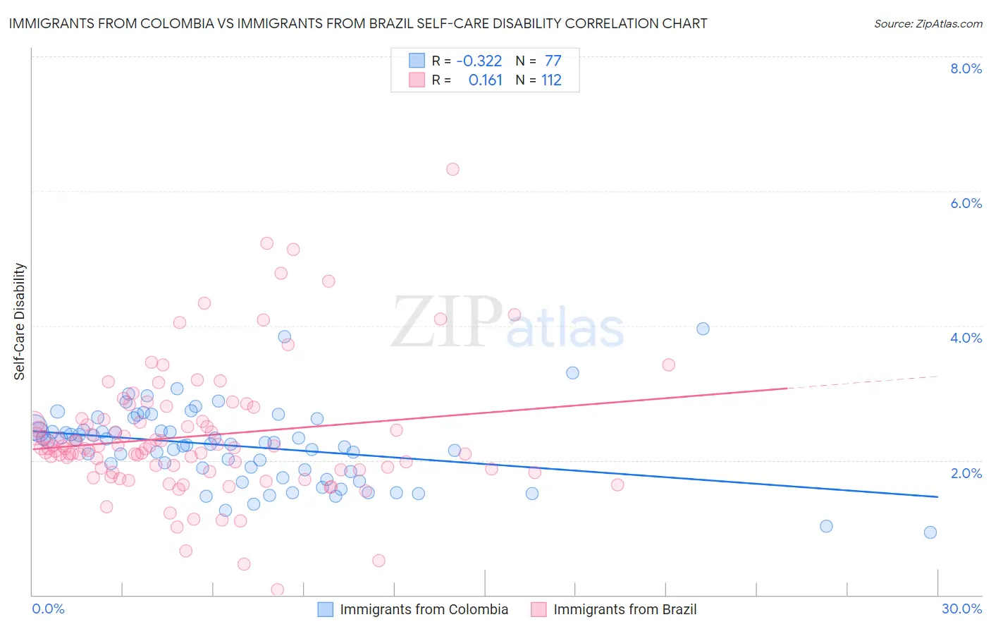 Immigrants from Colombia vs Immigrants from Brazil Self-Care Disability