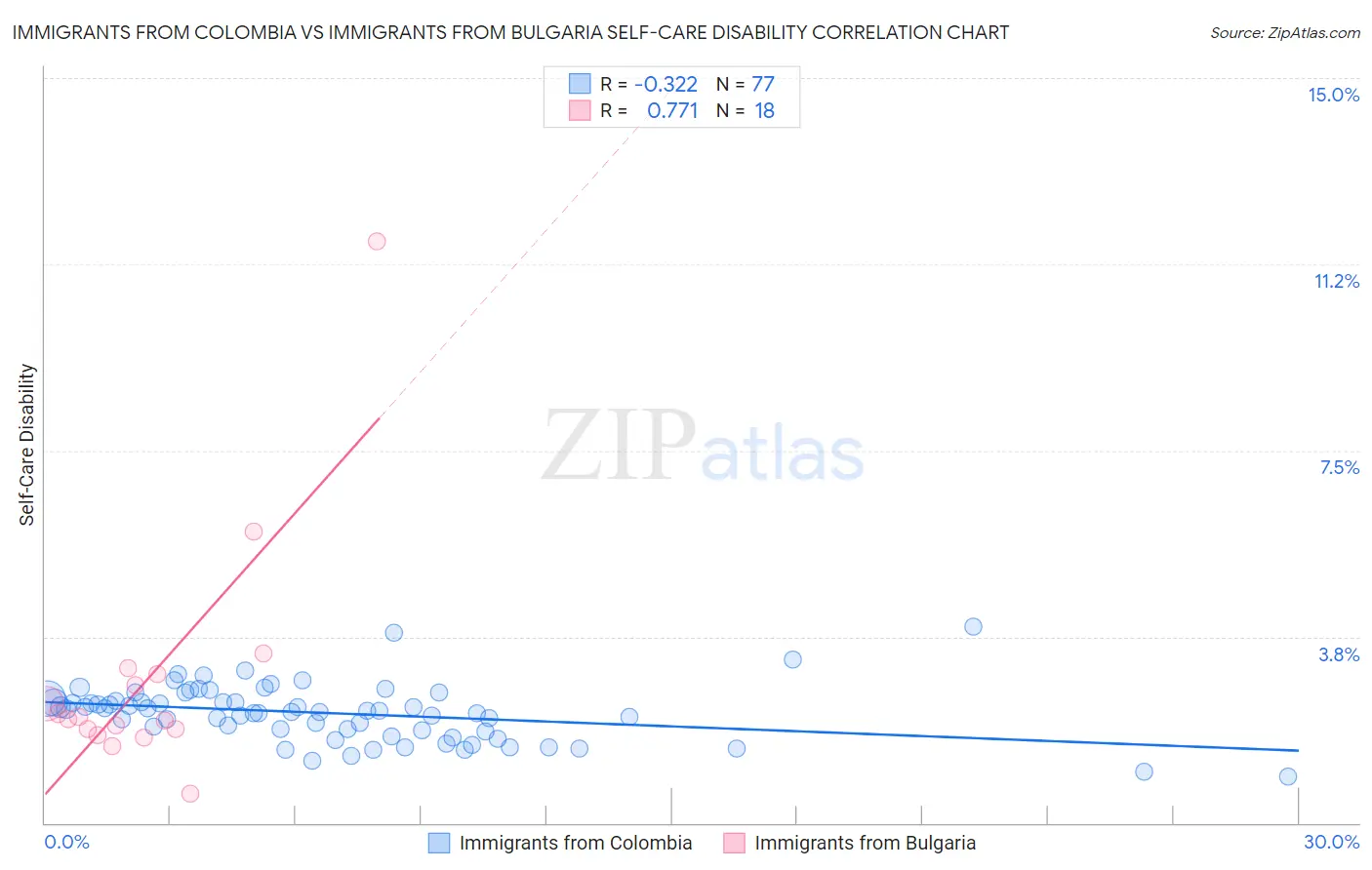 Immigrants from Colombia vs Immigrants from Bulgaria Self-Care Disability