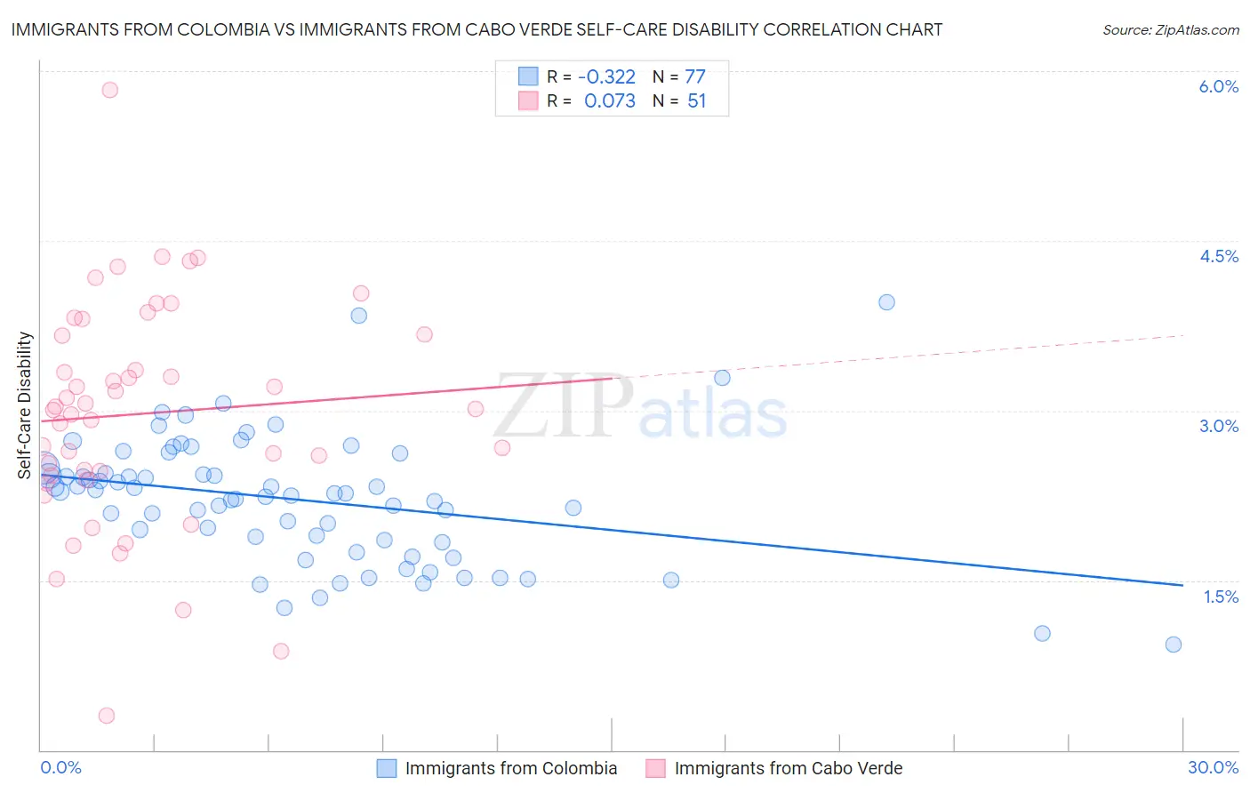 Immigrants from Colombia vs Immigrants from Cabo Verde Self-Care Disability