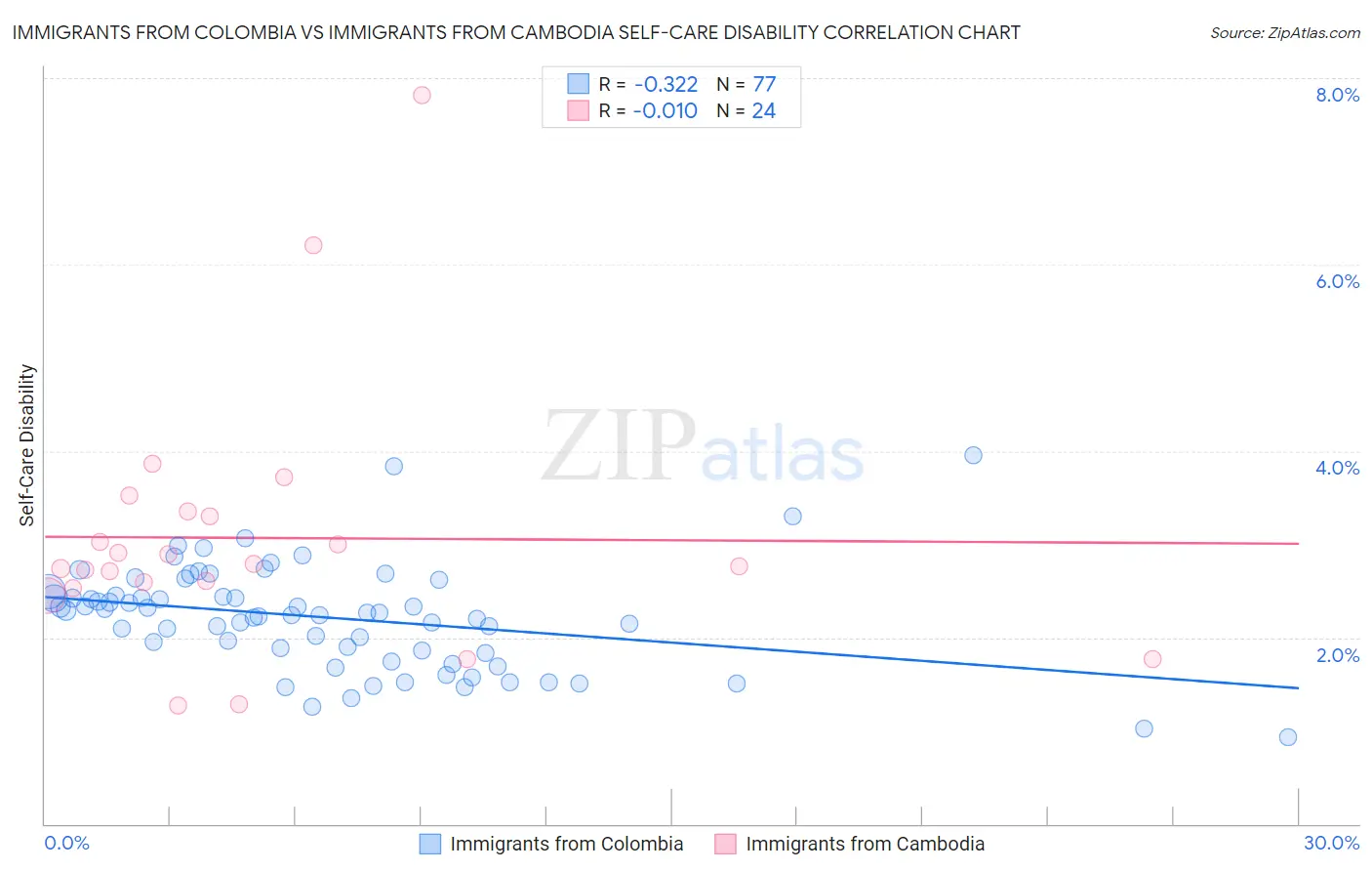 Immigrants from Colombia vs Immigrants from Cambodia Self-Care Disability