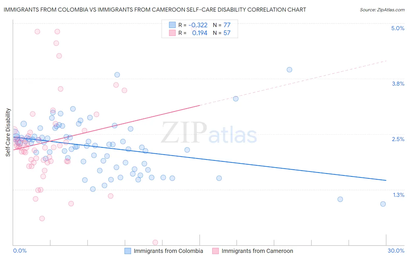 Immigrants from Colombia vs Immigrants from Cameroon Self-Care Disability